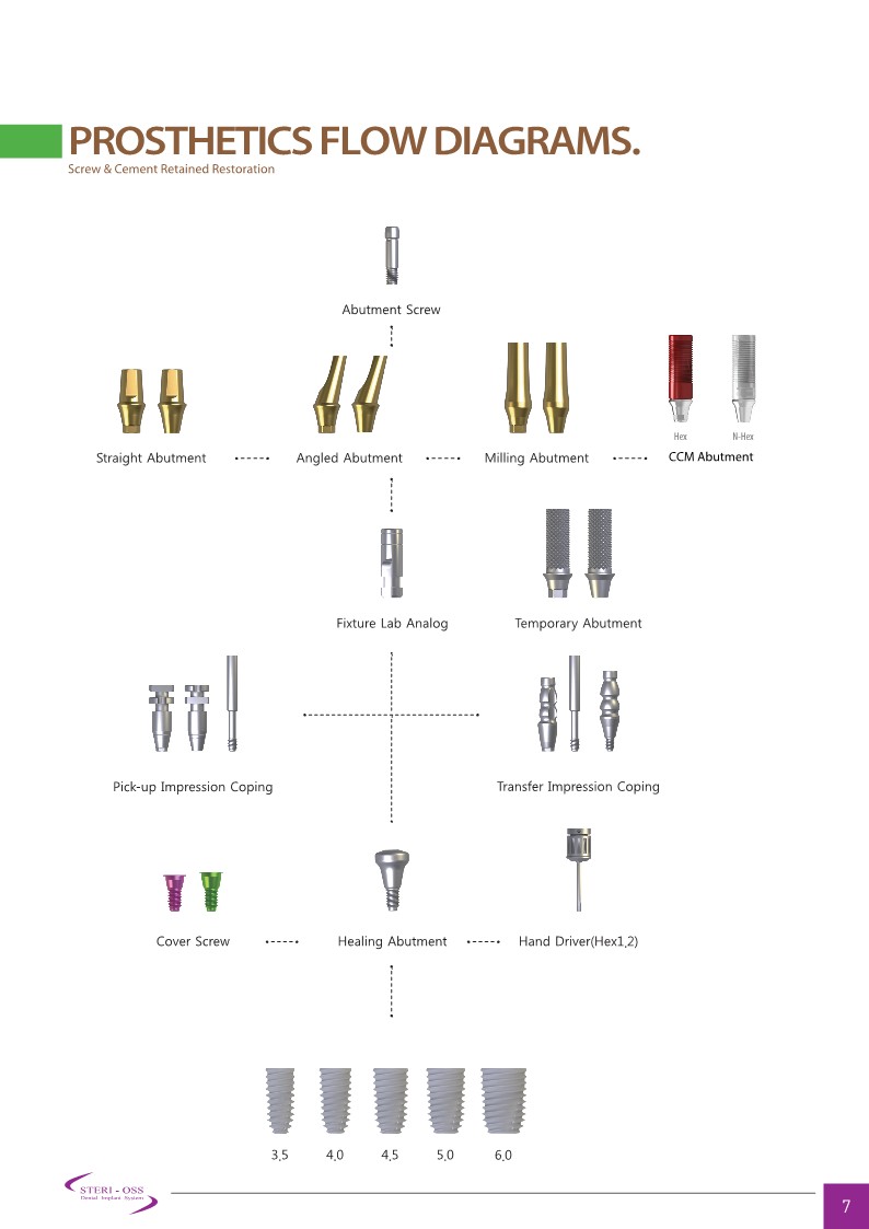 PROSTHETICS FLOW DIAGRAMS